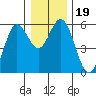 Florence tide chart for Thursday, December 19, 2024