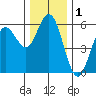 Florence tide chart for Sunday, December 1, 2024