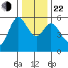 Florence tide chart for Sunday, December 22, 2024