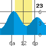 Florence tide chart for Monday, December 23, 2024