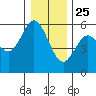 Florence tide chart for Wednesday, December 25, 2024