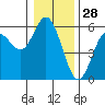 Florence tide chart for Saturday, December 28, 2024