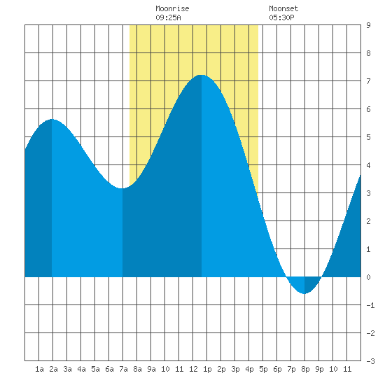 Florence tide chart for Monday, December 2, 2024