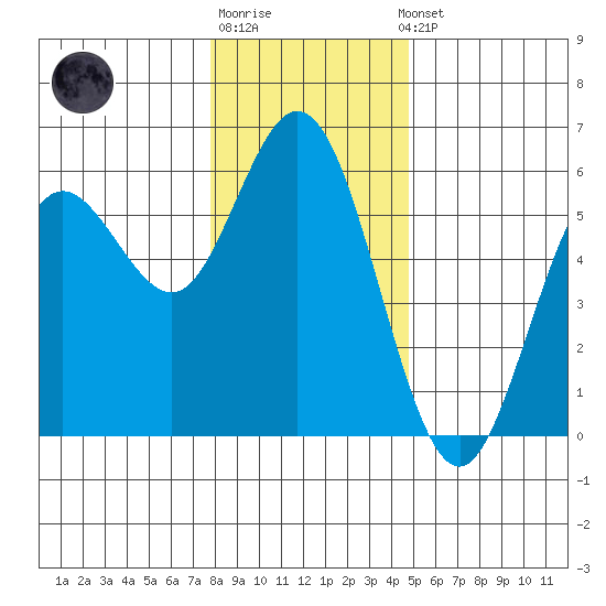 Florence tide chart for Monday, December 30, 2024
