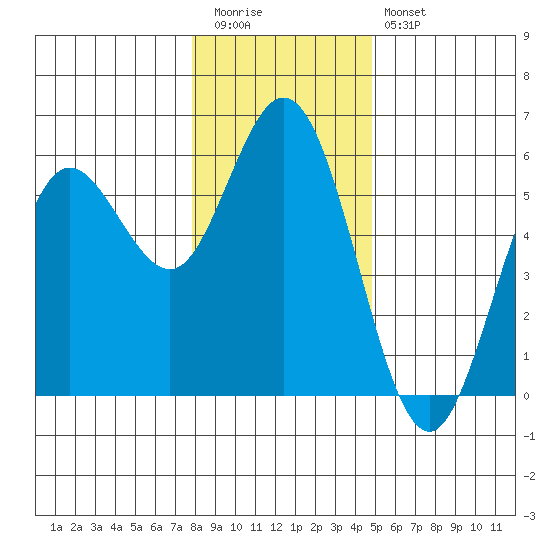 Florence tide chart for Tuesday, December 31, 2024