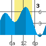 Florence tide chart for Tuesday, December 3, 2024