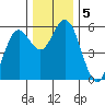 Florence tide chart for Thursday, December 5, 2024