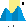 Florence tide chart for Friday, December 6, 2024