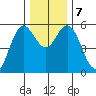 Florence tide chart for Saturday, December 7, 2024