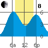 Florence tide chart for Sunday, December 8, 2024