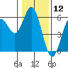 Florence tide chart for Sunday, January 12, 2025