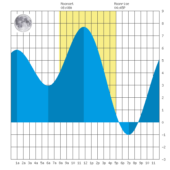 Florence tide chart for Monday, January 13, 2025
