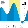 Florence tide chart for Monday, January 13, 2025
