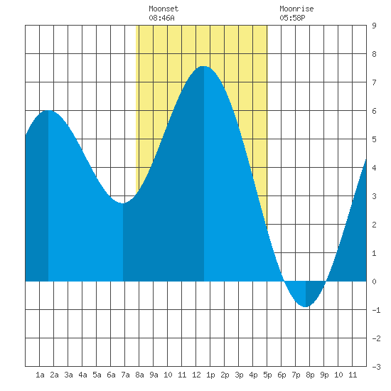 Florence tide chart for Tuesday, January 14, 2025