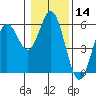 Florence tide chart for Tuesday, January 14, 2025
