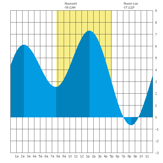 Florence tide chart for Wednesday, January 15, 2025