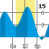 Florence tide chart for Wednesday, January 15, 2025