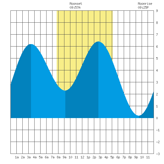 Florence tide chart for Friday, January 17, 2025