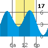 Florence tide chart for Friday, January 17, 2025
