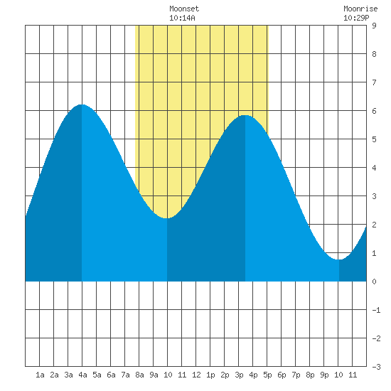 Florence tide chart for Saturday, January 18, 2025