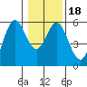 Florence tide chart for Saturday, January 18, 2025