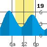 Florence tide chart for Sunday, January 19, 2025