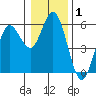 Florence tide chart for Wednesday, January 1, 2025