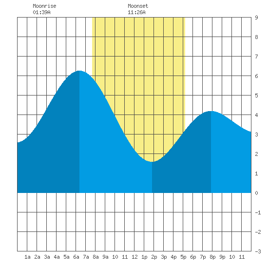 Florence tide chart for Wednesday, January 22, 2025