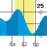 Florence tide chart for Saturday, January 25, 2025