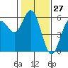 Florence tide chart for Monday, January 27, 2025