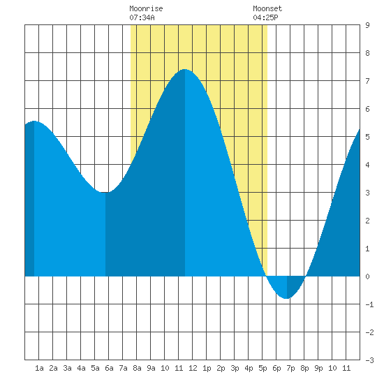 Florence tide chart for Tuesday, January 28, 2025
