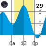 Florence tide chart for Wednesday, January 29, 2025