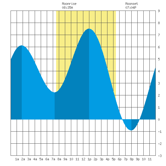 Florence tide chart for Thursday, January 30, 2025
