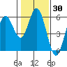 Florence tide chart for Thursday, January 30, 2025