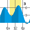 Florence tide chart for Friday, January 3, 2025
