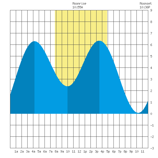 Florence tide chart for Saturday, January 4, 2025