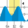 Florence tide chart for Saturday, January 4, 2025