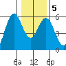 Florence tide chart for Sunday, January 5, 2025