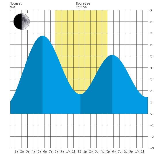 Florence tide chart for Monday, January 6, 2025