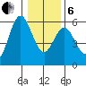 Florence tide chart for Monday, January 6, 2025