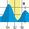 Florence tide chart for Wednesday, January 8, 2025