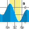 Florence tide chart for Thursday, January 9, 2025