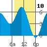 Florence tide chart for Monday, February 10, 2025
