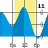 Florence tide chart for Tuesday, February 11, 2025