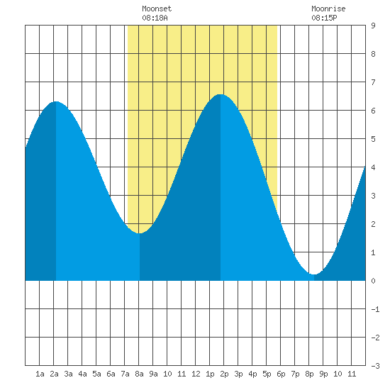 Florence tide chart for Friday, February 14, 2025