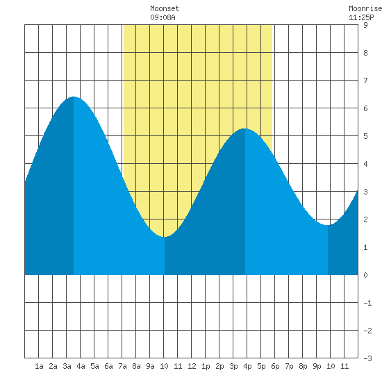 Florence tide chart for Monday, February 17, 2025