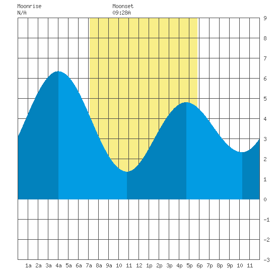 Florence tide chart for Tuesday, February 18, 2025