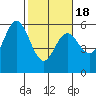 Florence tide chart for Tuesday, February 18, 2025
