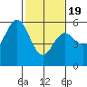 Florence tide chart for Wednesday, February 19, 2025