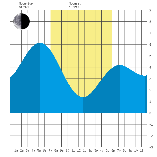 Florence tide chart for Thursday, February 20, 2025